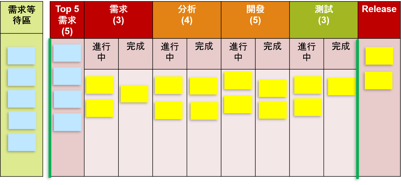 了解看板 Kanban 方法的核心方法 活化你的管理思維