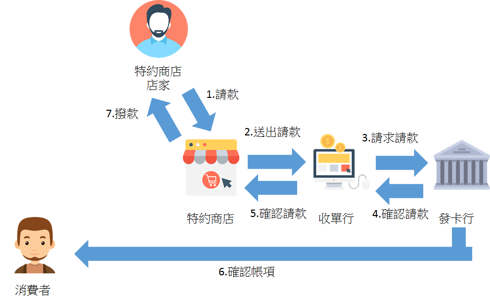 刷卡之後錢進何方 讓我們一秒搞懂線上金流的奧妙