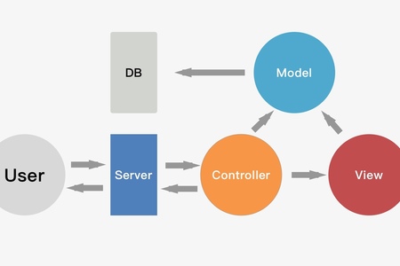[C#][.Net MVC] 02. 什麼是MVC架構